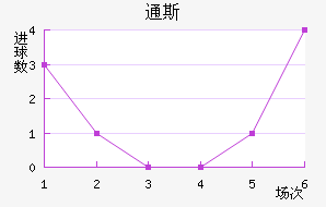 ͨ˹