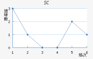 SC