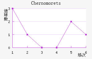 Chernomorets