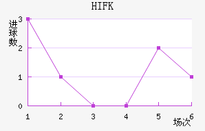 HIFK