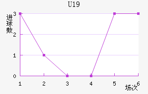 U19