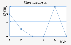 Chernomorets