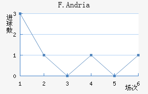 F.Andria