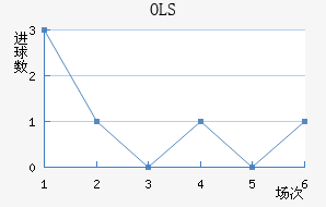 OLS