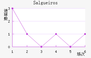 Salgueiros