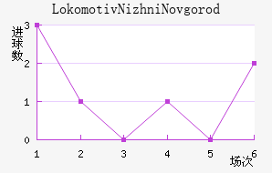 Lokomotiv Nizhni Novgorod