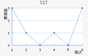 U17