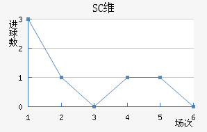 SCά