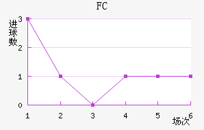 FC½