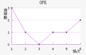 OFK½