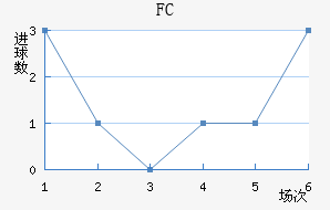 FC