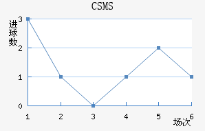 CSMS