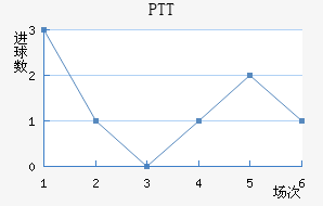 PTT½