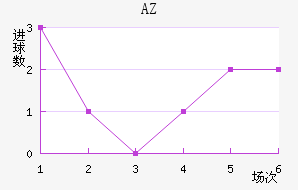AZ 