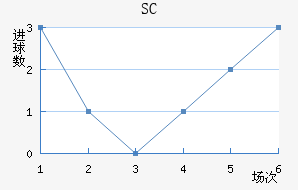 SC