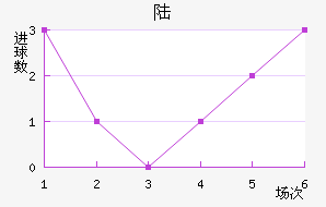 ½