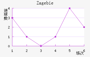 Zag ebie