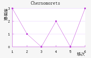 Chernomorets