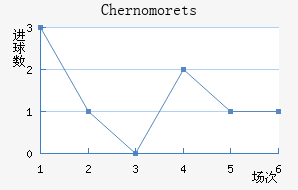 Chernomorets
