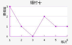 维塞利青年队近六场进球走势
