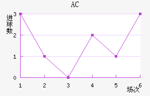 AC
