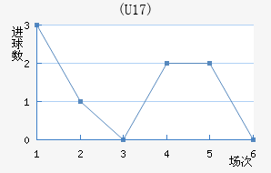 (U17)