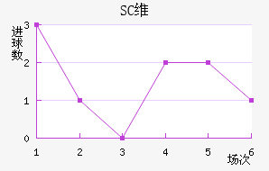 SCά
