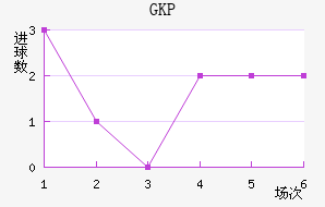 GKP