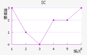 SC