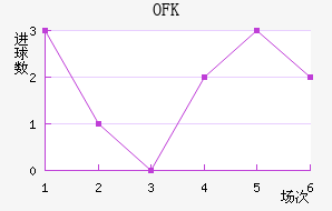 OFK½