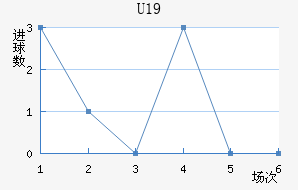 U19