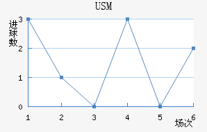 USM