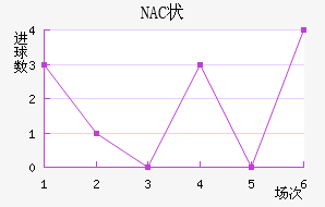 NAC״