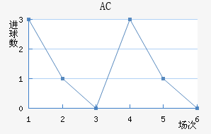 AC