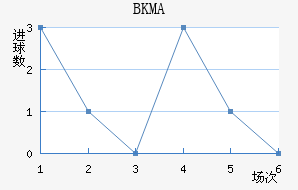 BKMA