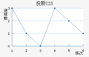 Ͷ˹(U23)