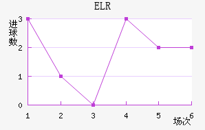 ELR
