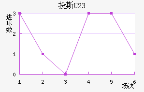 Ͷ˹(U23)