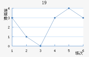 U19