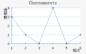 Chernomorets