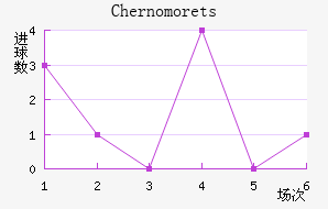 Chernomorets