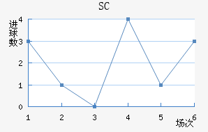 SC