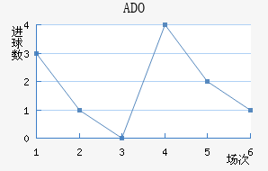 ADO