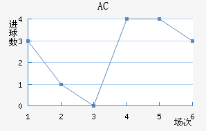 AC