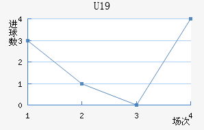 U19
