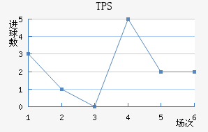 TPS 