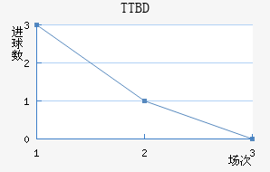 TTBD