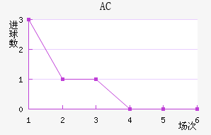 AC