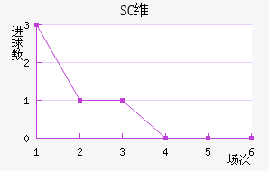 SCά