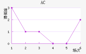 AC